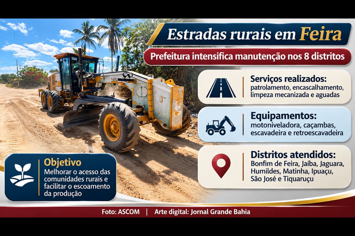 Seinfra executa patrolamento, encascalhamento, limpeza mecanizada e construção de aguadas para melhorar o acesso às comunidades rurais e facilitar o transporte da produção agrícola.