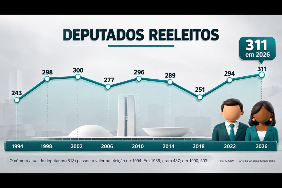 Levantamento da Secretaria-Geral da Mesa da Câmara dos Deputados aponta 311 parlamentares reeleitos, renovação de 33,72% e retorno de 29 ex-deputados à composição da Casa.