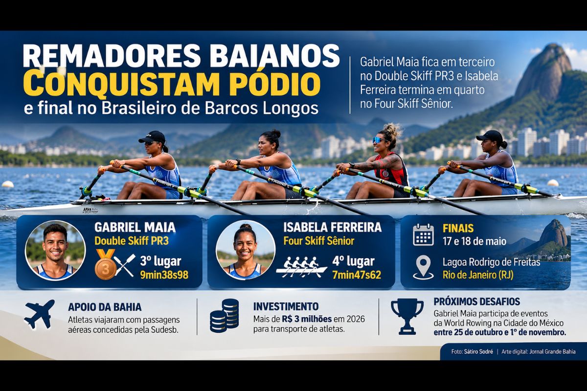 Gabriel Maia ficou em terceiro lugar no Double Skiff PR3, enquanto Isabela Ferreira terminou em quarto no Four Skiff Sênior.