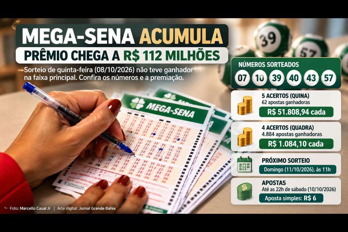 Sorteio não teve ganhador na faixa principal; 62 apostas acertaram cinco dezenas e receberão R$ 51.808,94 cada.