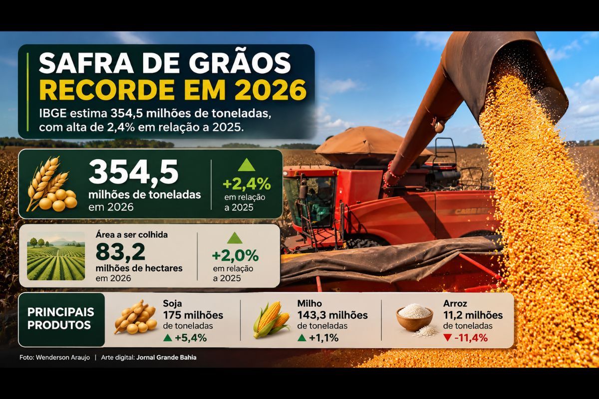 Levantamento divulgado em outubro aponta crescimento de 2,4% na produção brasileira em relação a 2025.