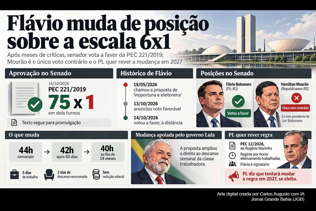 O Senado aprovou por 75 votos a 1 a PEC que reduz a jornada para 40 horas e garante dois dias de repouso remunerado. Flávio Bolsonaro, após meses de críticas, votou favoravelmente; Hamilton Mourão, ex-vice de Jair Bolsonaro, foi o único contrário. Ao mesmo tempo, dirigentes do PL anunciaram que pretendem impulsionar em 2027 a PEC das Horas Trabalhadas caso Flávio seja eleito presidente.