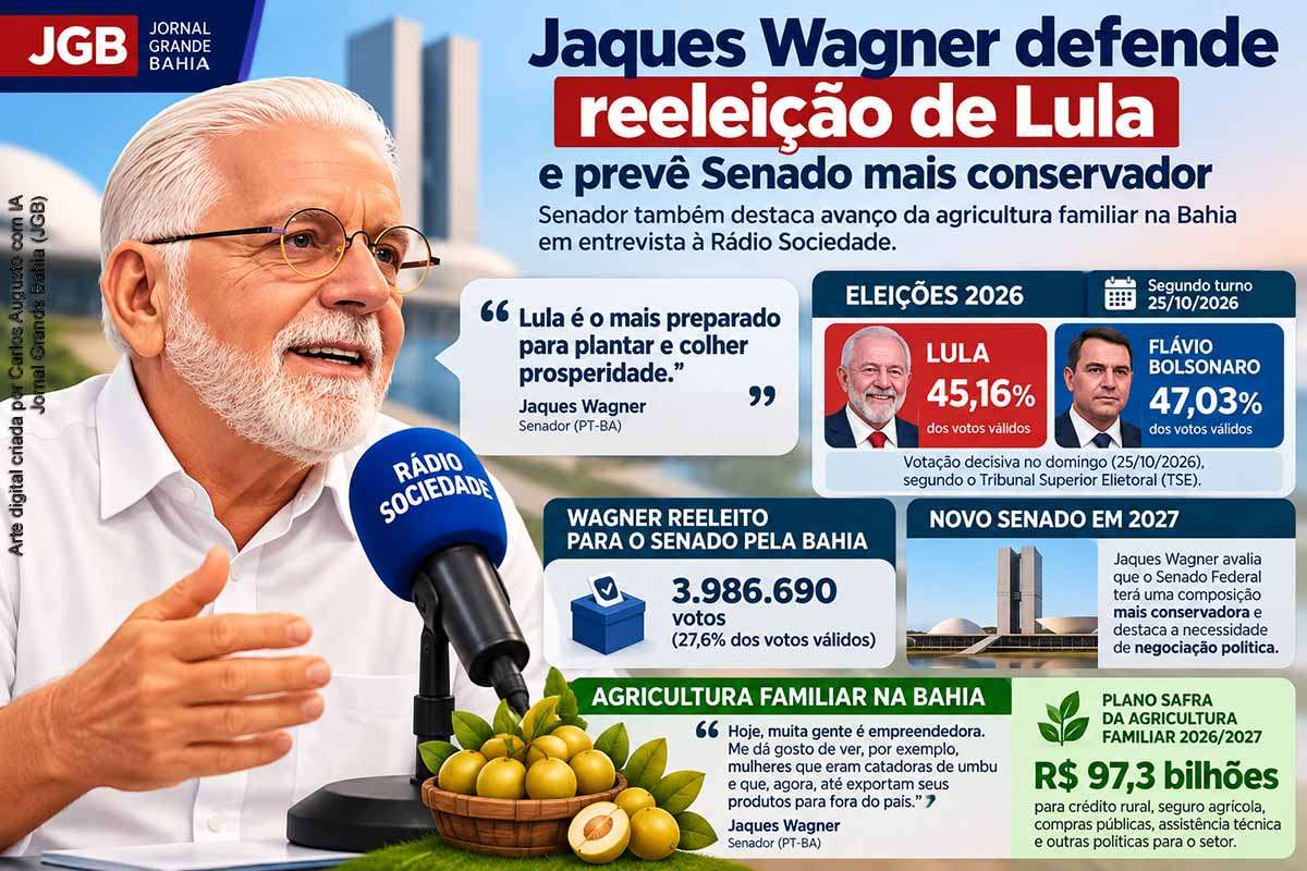 O senador Jaques Wagner (PT-BA) defendeu, nesta terça-feira (13/10/2026), a reeleição de Lula, avaliou que a nova composição do Senado exigirá maior negociação política e destacou experiências da agricultura familiar na Bahia. A declaração ocorre durante o segundo turno presidencial entre Lula e Flávio Bolsonaro, marcado para 25 de outubro. Wagner, reeleito ao Senado, também relacionou políticas federais e estaduais ao desenvolvimento de produtores familiares.