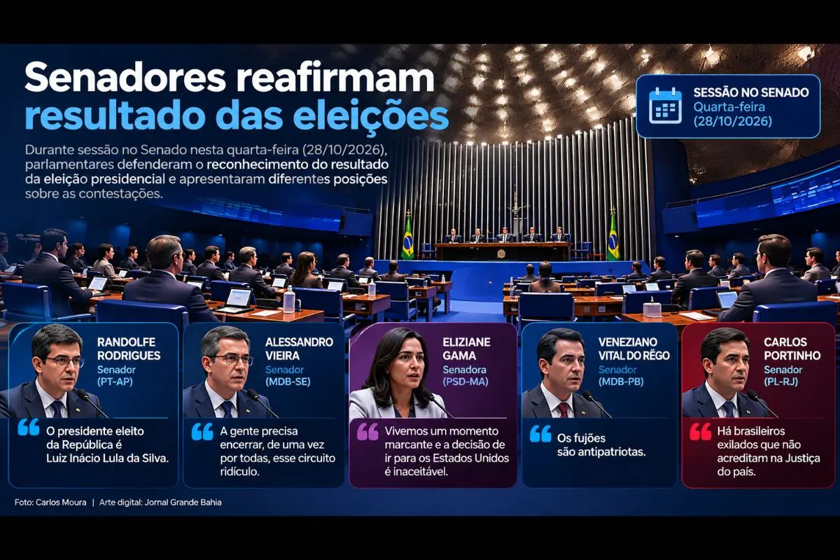 Durante sessão no Senado na quarta-feira (28/10/2026), parlamentares defenderam o reconhecimento do resultado eleitoral, enquanto integrantes de diferentes partidos apresentaram posições divergentes sobre as contestações e a situação de brasileiros fora do país.