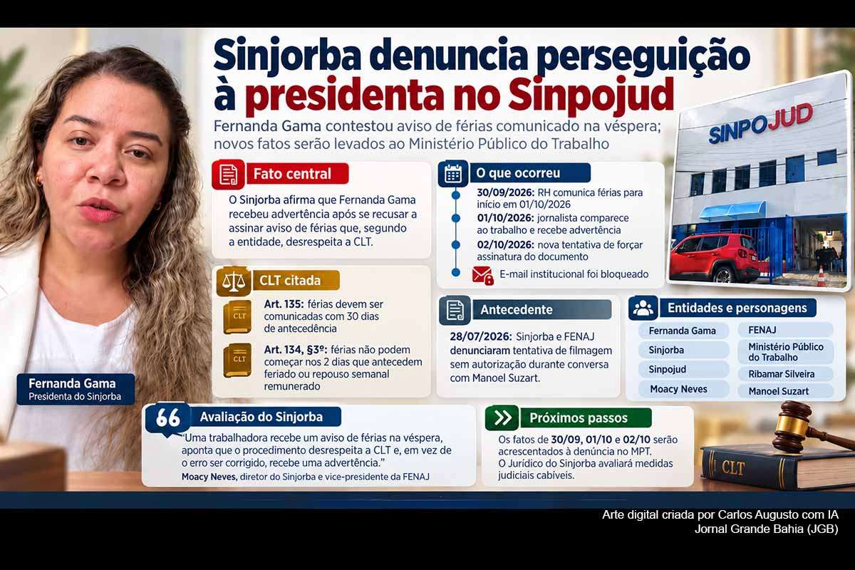 O Sinjorba denunciou uma sequência de medidas contra sua presidenta, Fernanda Gama, funcionária do Sinpojud, após ela contestar férias comunicadas na véspera do início previsto. A jornalista recebeu advertência e, segundo a entidade, teve o e-mail bloqueado e foi abordada na presença de segurança armado. Os novos fatos serão encaminhados ao MPT, enquanto permanecem pendentes a manifestação do Sinpojud e a apuração da eventual ocorrência de assédio ou prática antissindical.