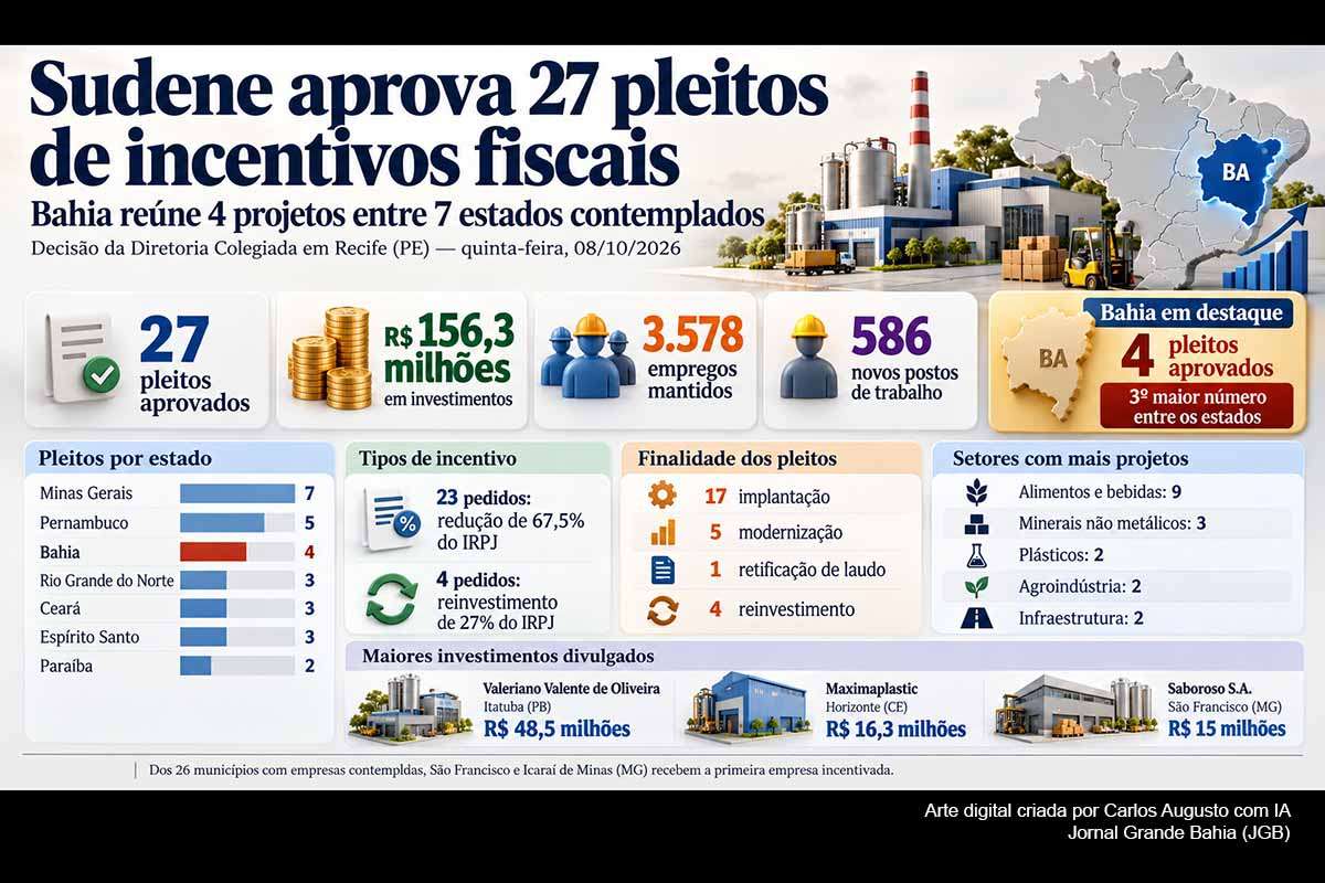 A Sudene aprovou 27 pleitos de incentivos fiscais em sete estados, associados a R$ 156,3 milhões em investimentos e 3.578 empregos, incluindo 586 novos postos. A Bahia reúne quatro pleitos, ficando atrás apenas de Minas Gerais e Pernambuco em número de pedidos. A autarquia ainda não detalhou empresas, municípios, investimentos e empregos correspondentes aos projetos baianos, informações essenciais para avaliar seus impactos regionais.
