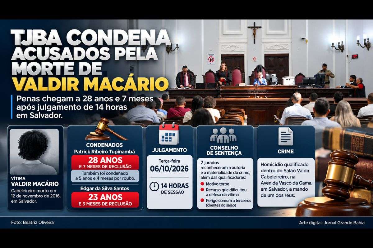 Patrick Ribeiro Tupinambá e Edgar da Silva Santos foram condenados pelo homicídio qualificado do cabeleireiro Valdir Macário, ocorrido em 2016, em Salvador.