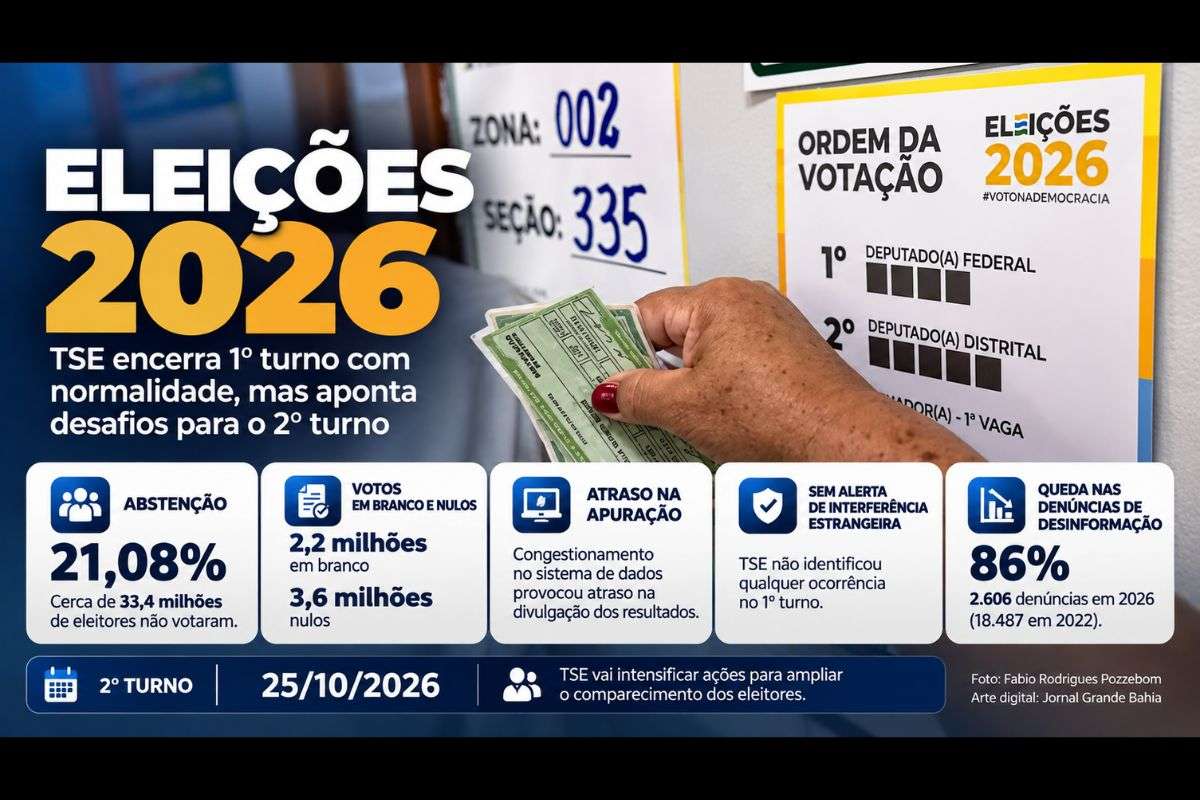 Corte informou que pretende ampliar ações para reduzir a ausência de eleitores e manter medidas de segurança e combate à desinformação na segunda etapa da eleição.