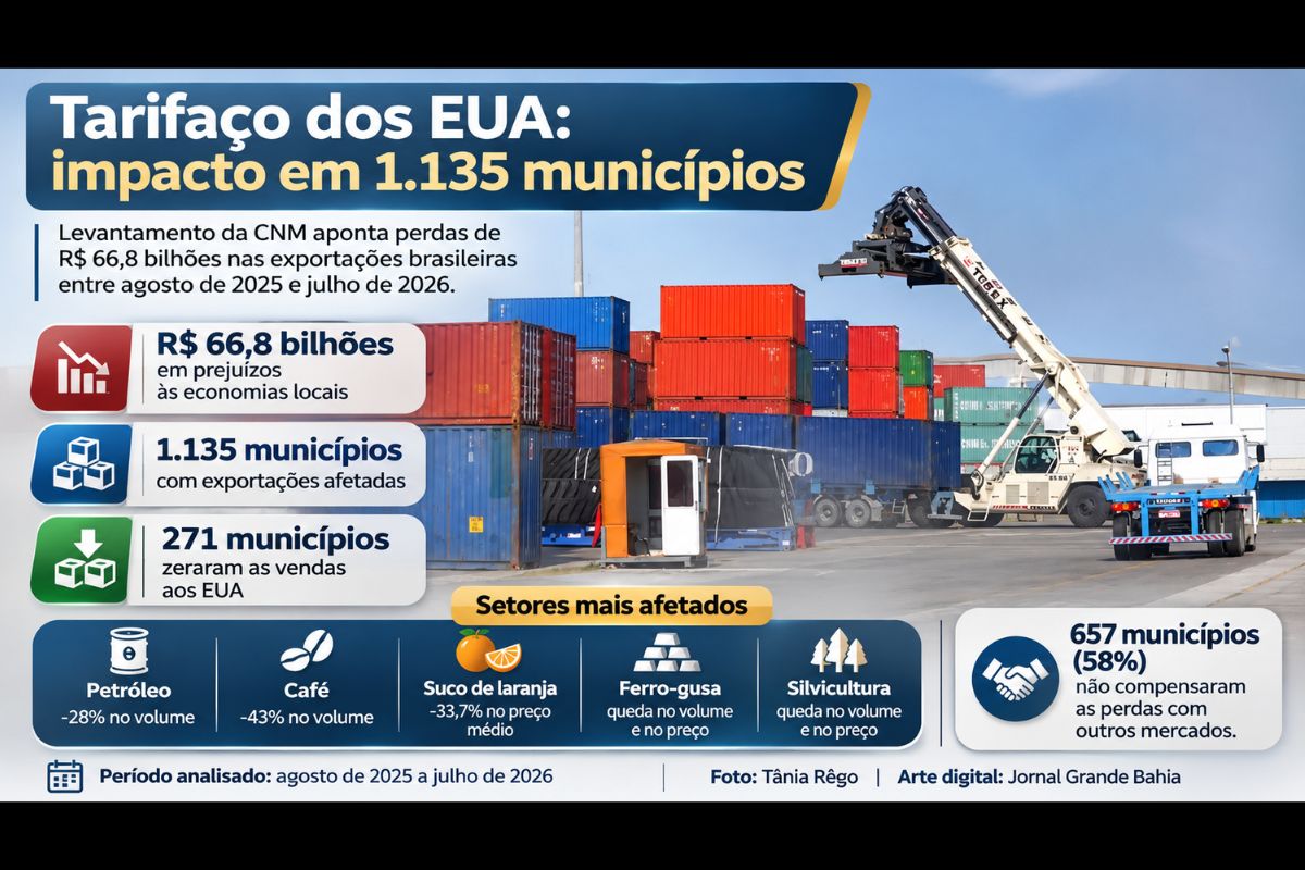 Levantamento da Confederação Nacional de Municípios indica queda nas exportações entre agosto de 2025 e julho de 2026, com impactos sobre petróleo, café, suco de laranja, ferro-gusa e silvicultura.