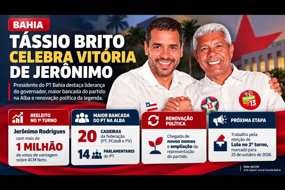 Presidente estadual do PT atribui resultado à liderança do governador, às ações do governo e à renovação da bancada petista na Assembleia Legislativa da Bahia.