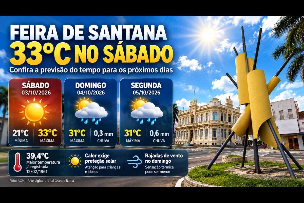 Temperatura deve variar entre 21°C e 33°C no sábado, enquanto domingo e segunda-feira têm previsão de máximas de 31°C e possibilidade de chuva.