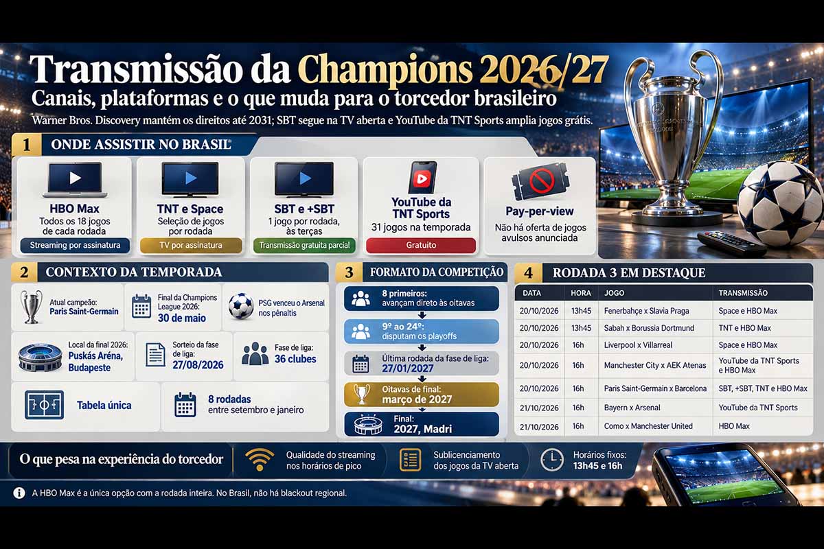 A Champions League 2026/27 amplia as opções de transmissão no Brasil, com todos os jogos na HBO Max, partidas selecionadas na TNT e no Space, um confronto por rodada no SBT e +SBT e 31 jogos gratuitos no YouTube da TNT Sports. A temporada reúne 36 clubes em fase de liga de oito rodadas, seguida pelos playoffs e pelo mata-mata, com final marcada para 5 de junho de 2027, em Madri.