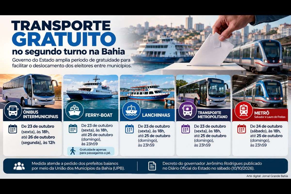 Decreto estadual amplia a gratuidade em ônibus intermunicipais, ferry-boat, lanchinhas, transporte metropolitano e metrô para facilitar o deslocamento de eleitores entre 23 e 26 de outubro.