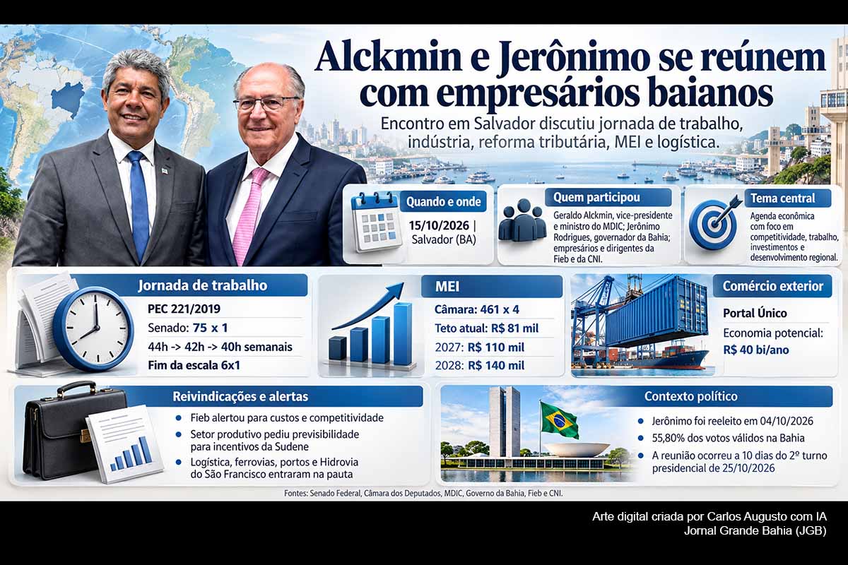 Geraldo Alckmin e Jerônimo Rodrigues reuniram empresários em Salvador para discutir economia, indústria, infraestrutura e mudanças trabalhistas. O encontro ocorreu após o Senado aprovar o fim da escala 6x1 e expôs divergências da Fieb sobre custos e competitividade. Reforma tributária, novo teto do MEI, Portal Único, incentivos da Sudene, ferrovias e Hidrovia do São Francisco completaram a agenda, realizada a dez dias do segundo turno presidencial.
