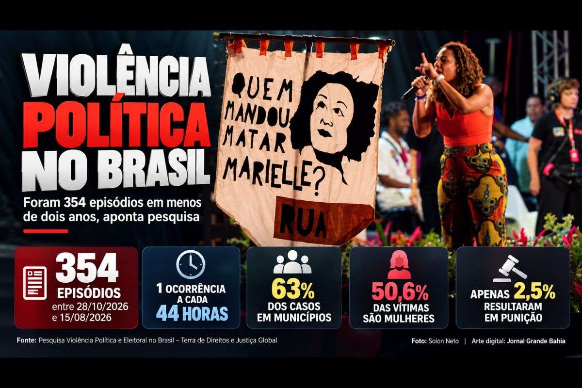 Levantamento da Terra de Direitos e Justiça Global identificou uma ocorrência a cada 44 horas entre outubro de 2024 e agosto de 2026; mulheres representaram 50,6% das vítimas.