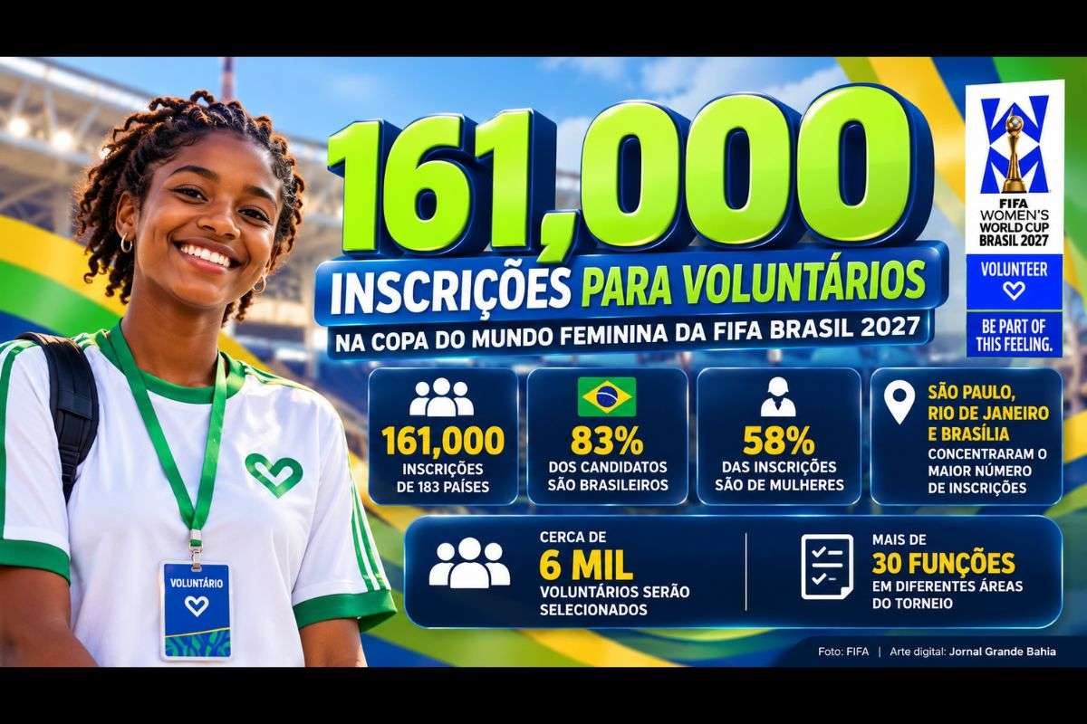 Programa recebeu candidaturas de 183 países, mais que o dobro do registrado em 2023; cerca de 6 mil voluntários serão selecionados para atuar nas oito cidades-sede.