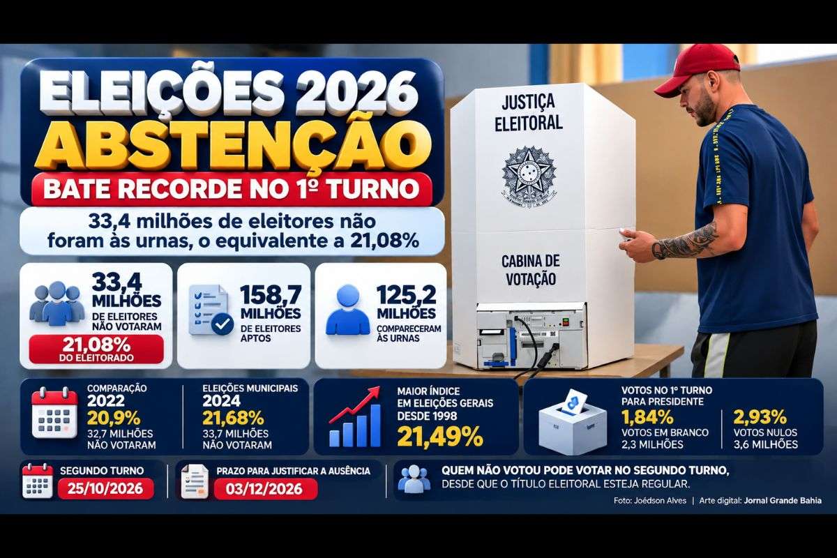 Percentual supera o registrado nas eleições gerais de 2022 e é o maior em um primeiro turno nacional desde 1998, segundo dados do TSE.