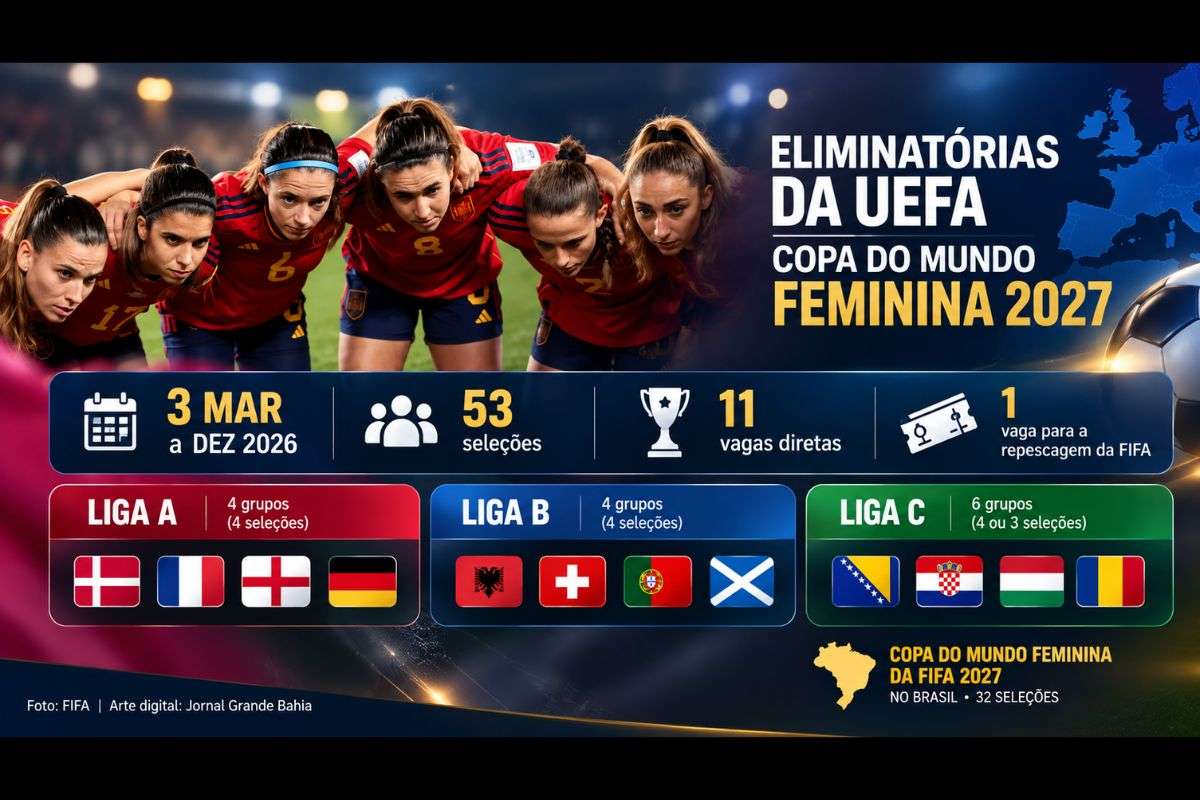 Com 53 seleções participantes, as eliminatórias da UEFA para o Mundial Feminino do Brasil começam em março e definem, até dezembro de 2026, 11 vagas diretas e uma classificação para o torneio de repescagem da FIFA.