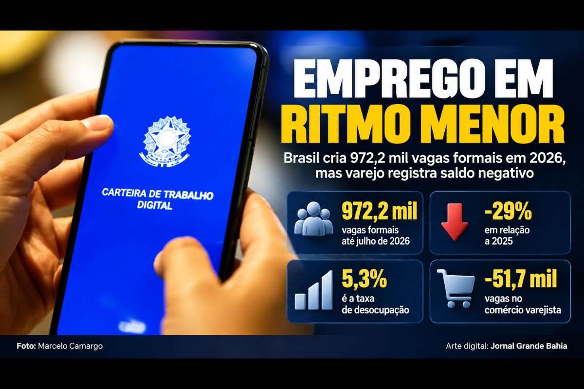 País criou 972,2 mil vagas formais entre janeiro e julho, enquanto varejo fechou o período com saldo negativo de 51,7 mil postos.