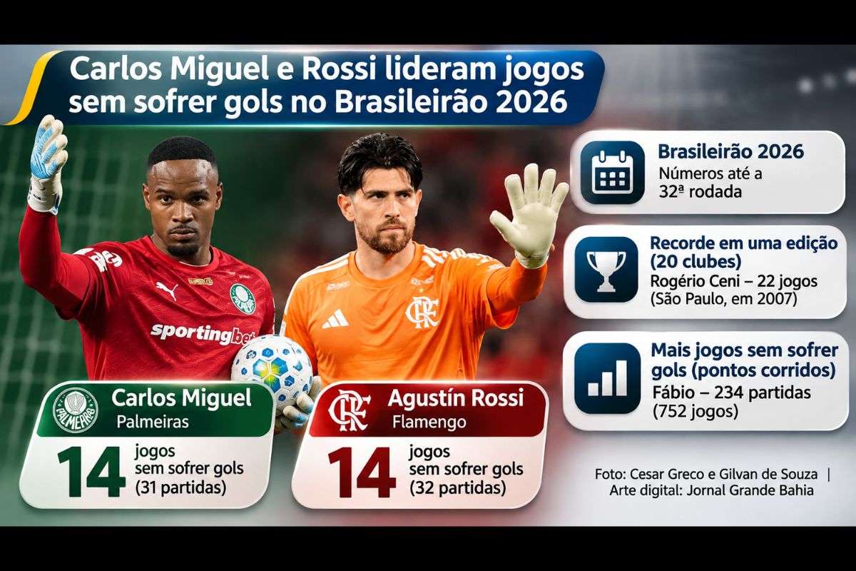 Goleiros de Palmeiras e Flamengo chegaram a 14 partidas sem serem vazados após a 32ª rodada; Fábio lidera o ranking histórico da Série A, enquanto Rogério Ceni mantém a marca de uma edição com 20 clubes.