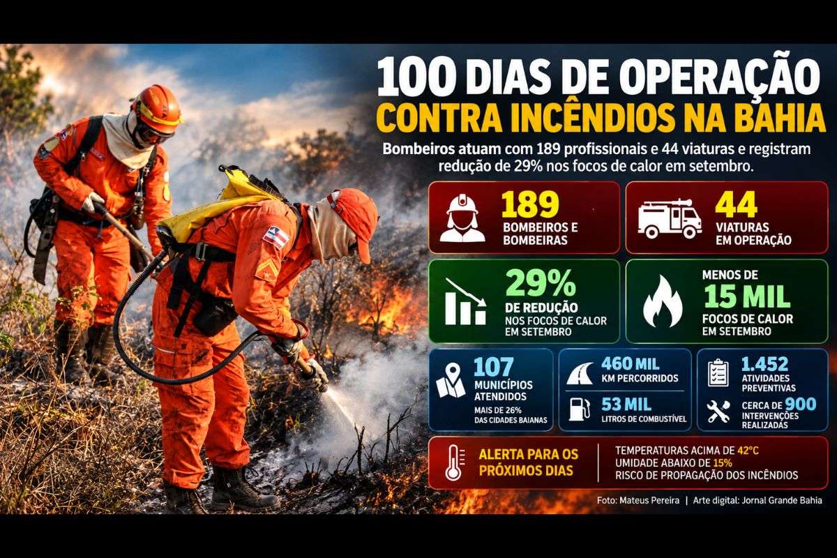 Setembro registrou menos de 15 mil focos de calor, enquanto previsão aponta temperaturas acima de 42°C e umidade inferior a 15% em áreas do estado.