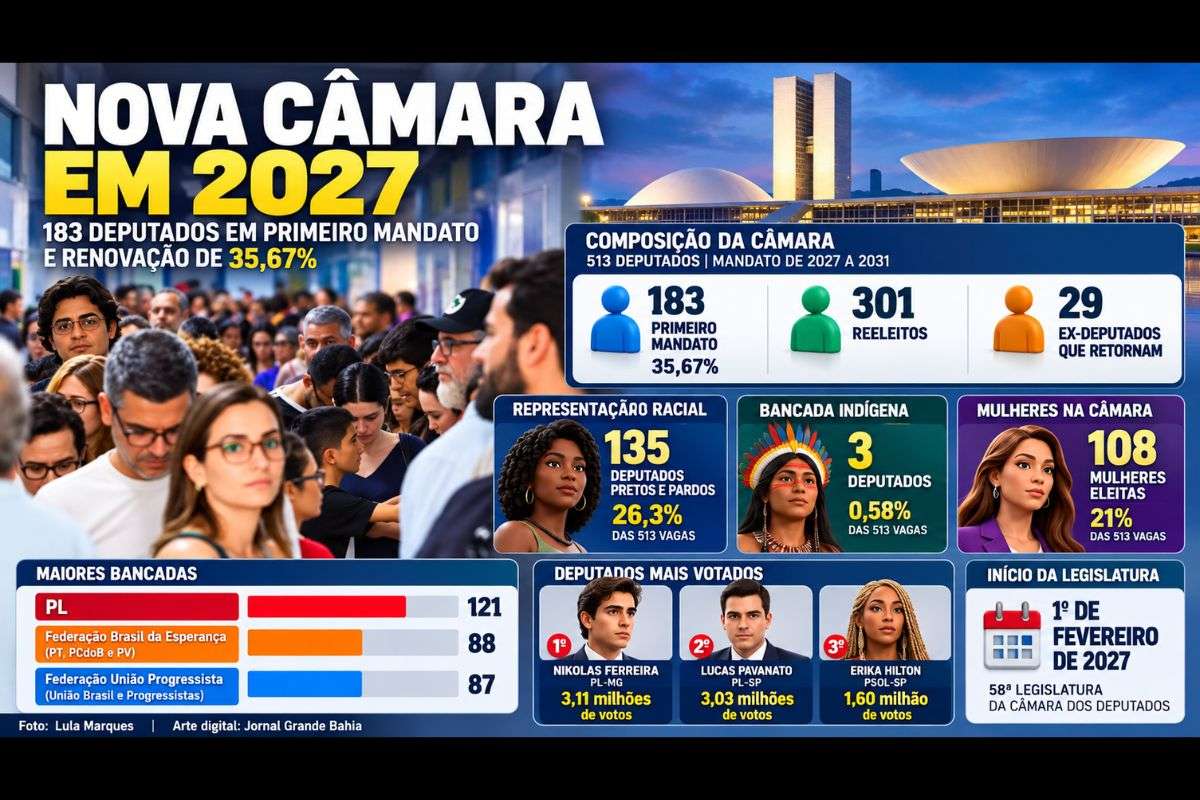 Nova composição da Câmara terá 183 deputados em primeiro mandato, 108 mulheres, 135 parlamentares pretos e pardos e PL como maior bancada, com 121 cadeiras.