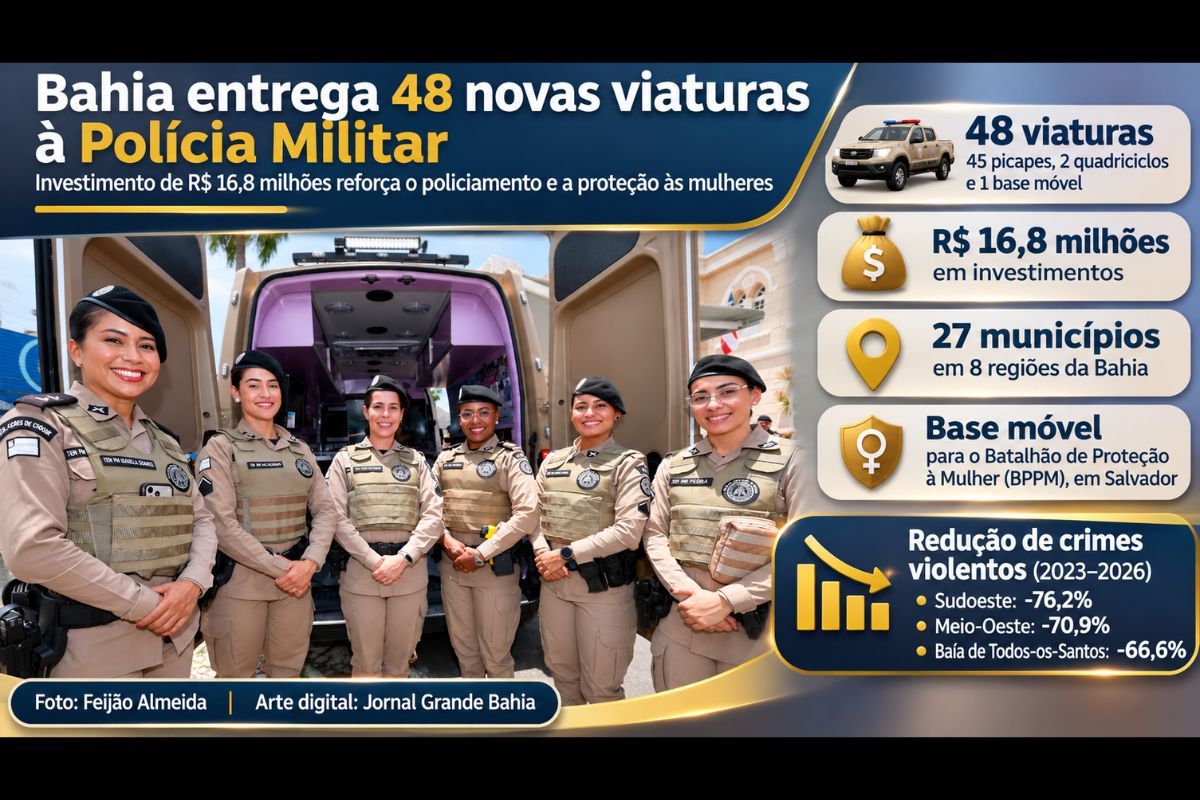 Governador Jerônimo Rodrigues anunciou a entrega de veículos para 27 municípios baianos; uma base móvel será destinada ao Batalhão de Policiamento e Proteção à Mulher, em Salvador.