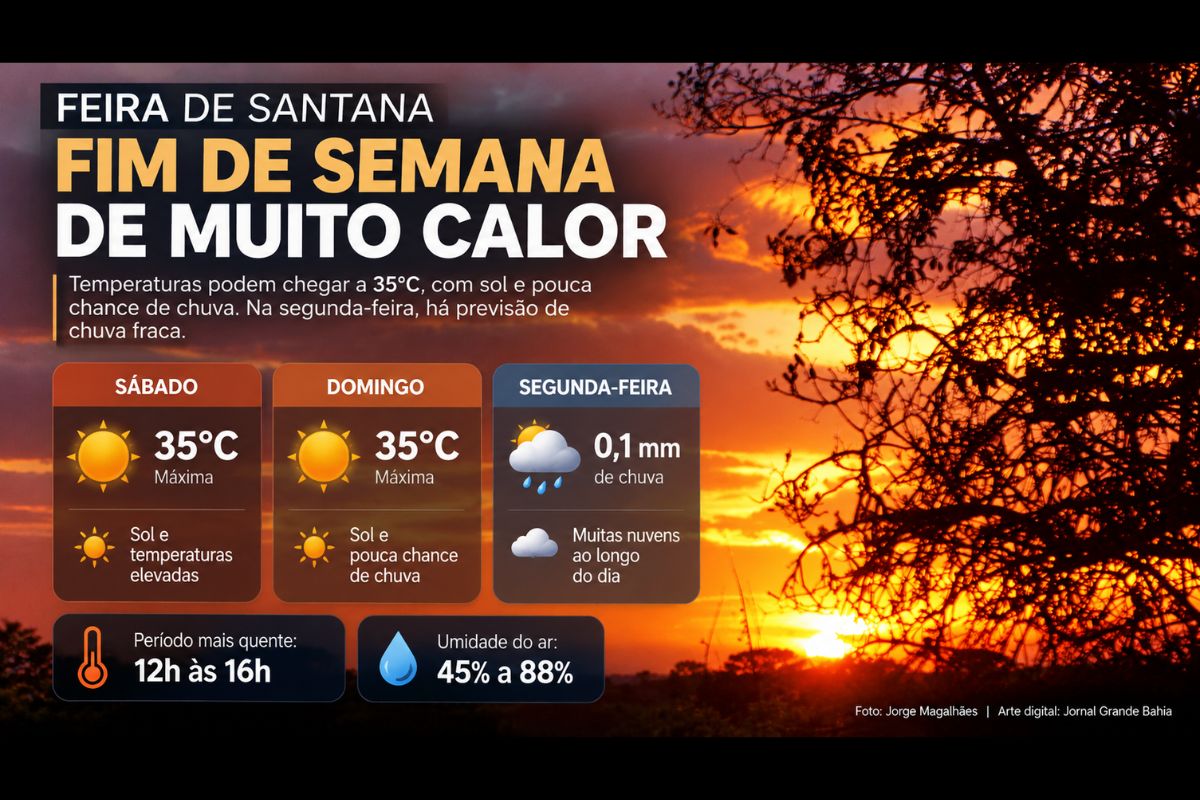 Temperaturas elevadas devem persistir no sábado e no domingo, com períodos de maior aquecimento entre 12h e 16h e possibilidade de chuva fraca na segunda-feira.