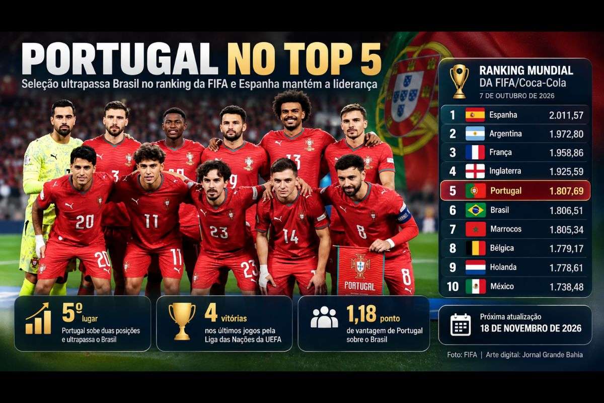 Atualização de 7 de outubro de 2026 coloca Portugal em quinto lugar, com 1.807,69 pontos, apenas 1,18 ponto à frente do Brasil.
