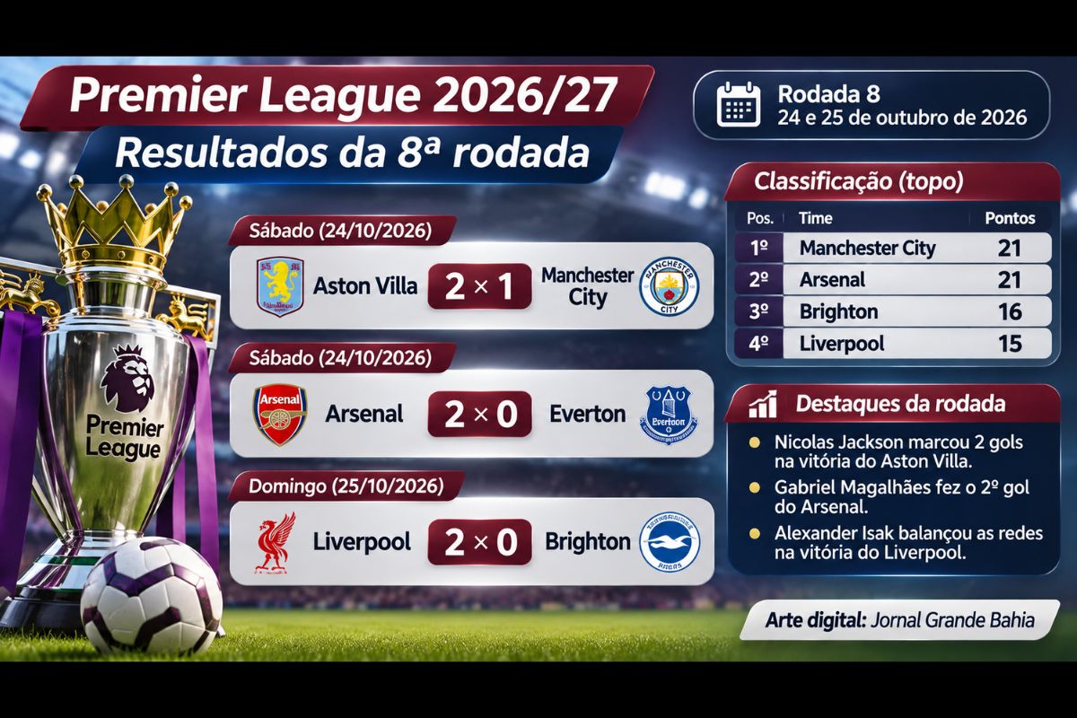 Resultados da 8ª rodada da Premier League 2026/2027, disputada em 24 e 25 de outubro, movimentam a classificação e mantêm a disputa pelas primeiras posições do futebol inglês.