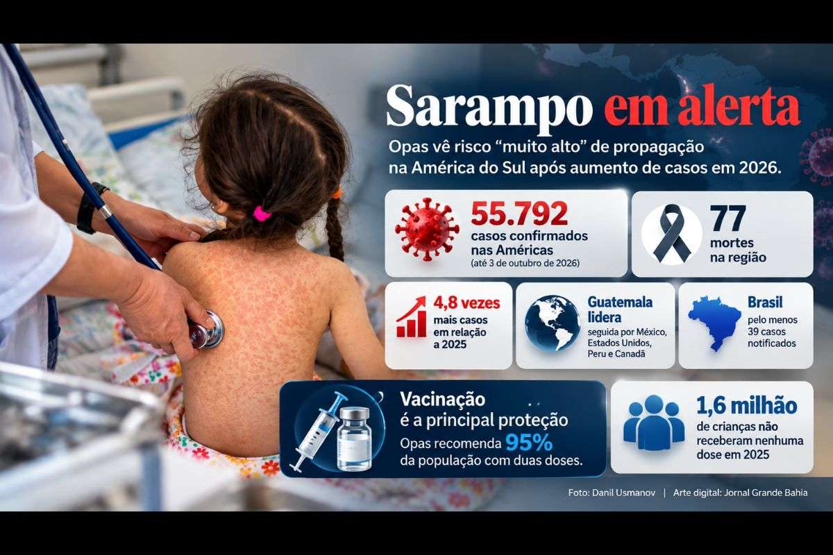 Guatemala, México, Estados Unidos, Peru e Canadá concentram 99,5% das infecções notificadas nas Américas.